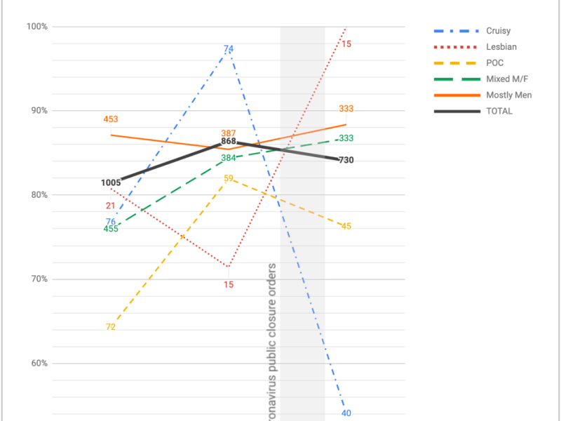 New data: gay bars and the impact of the coronavirus pandemic in the&nbsp;U.S.